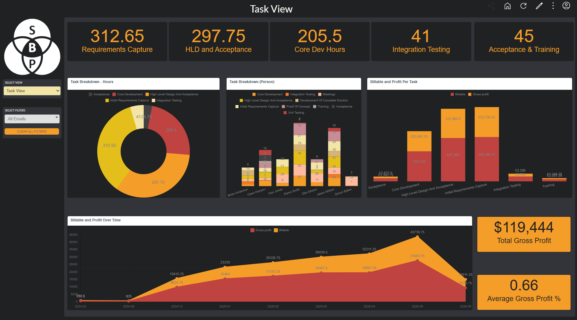 Executive Dashboard